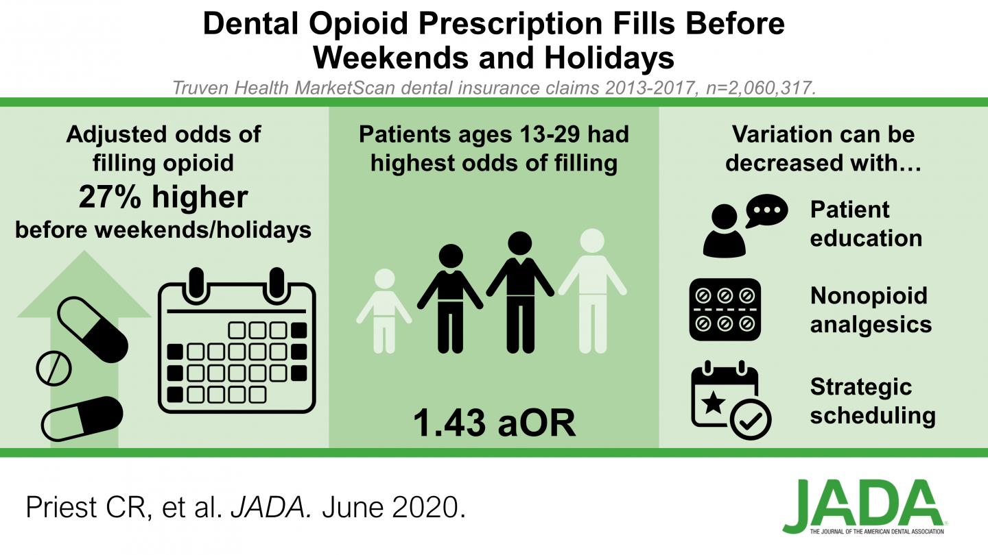 Visual Abstract: Dental Opioid Prescribing Patterns
