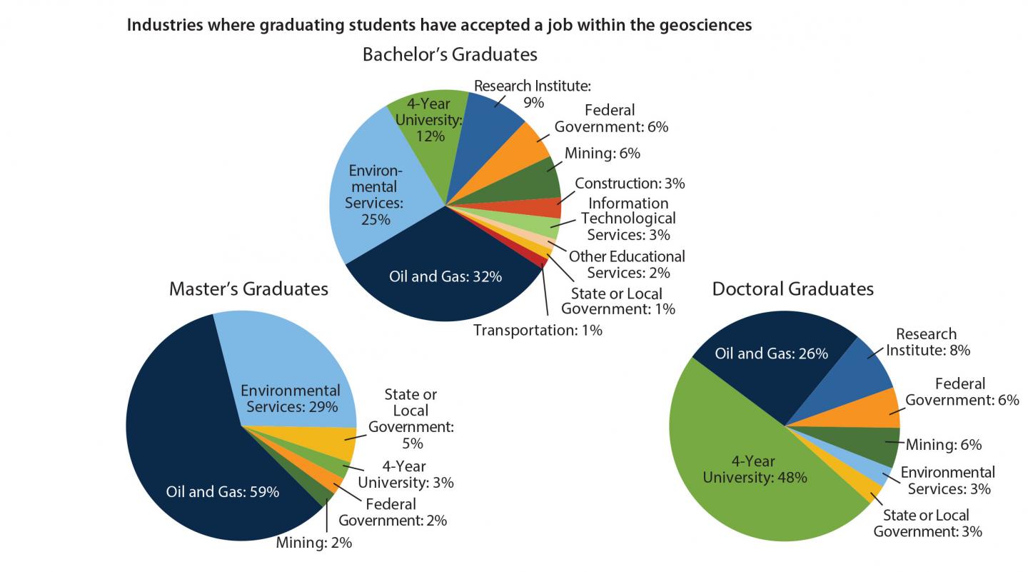Industries Where Graduating Students Have Accepted a Job within the Geosciences.