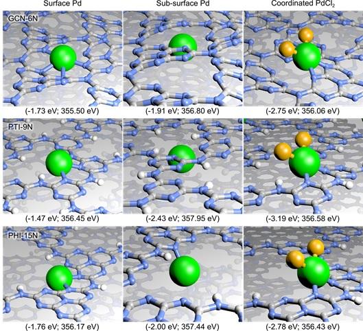 Optimized Pd Coordination Sites within Different Carbon Nitride Scaffolds with 6N, 9N, and 15N Pocke