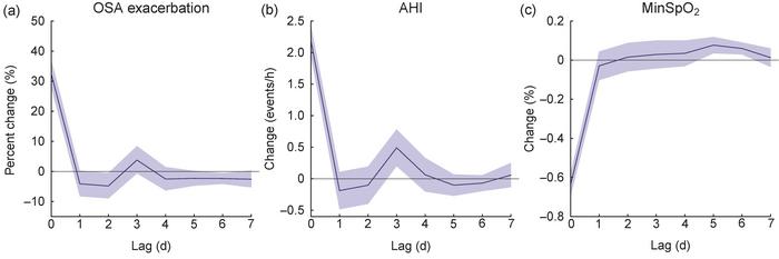 Lag structure in the effects of extreme high temperature on OSA severity