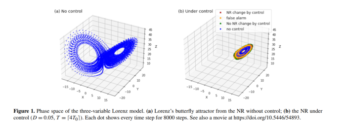Figure 1. Phase space of the three-variable Lorenz model.  (a) Lorenz Butterfly Suction from the Nature Reserve without control;  (b) Controlled NR (DD 0:05, TD d4T0e).  Each dot shows each time step for 8000 steps.