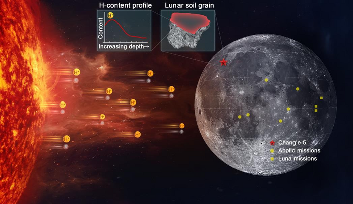 A schematic depiction of high-speed hydrogen ions injected from the solar surface into the lunar surface and enriched on the surface of lunar soil particles