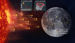 A schematic depiction of high-speed hydrogen ions injected from the solar surface into the lunar surface and enriched on the surface of lunar soil particles