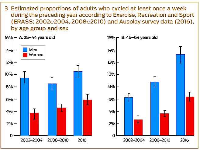 Mamils Cycling Once Per Month