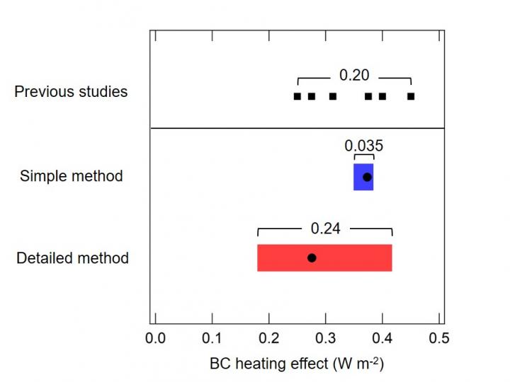 Ranges of BC Heating Effect (Global Mean)