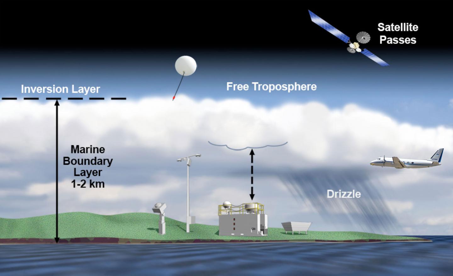 Using An Aircraft Scientists Will Traverse Horizontal Tracks above and through Clouds