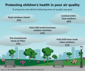 Protecting children from poor air quality