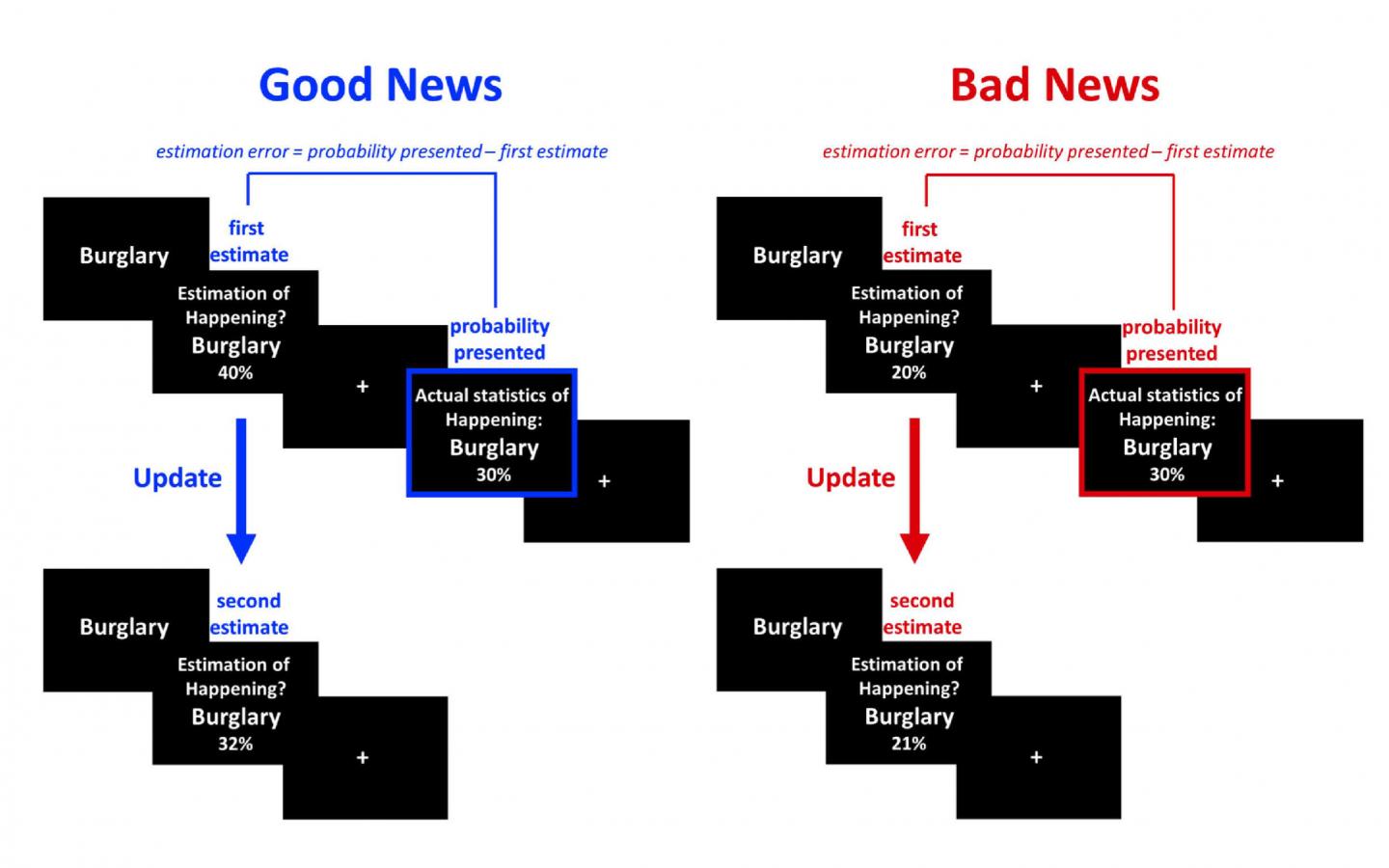 Bad News Under Stress