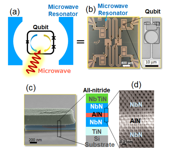 Figure 1 All-nitride superconducting qubit made on a silicon substrate