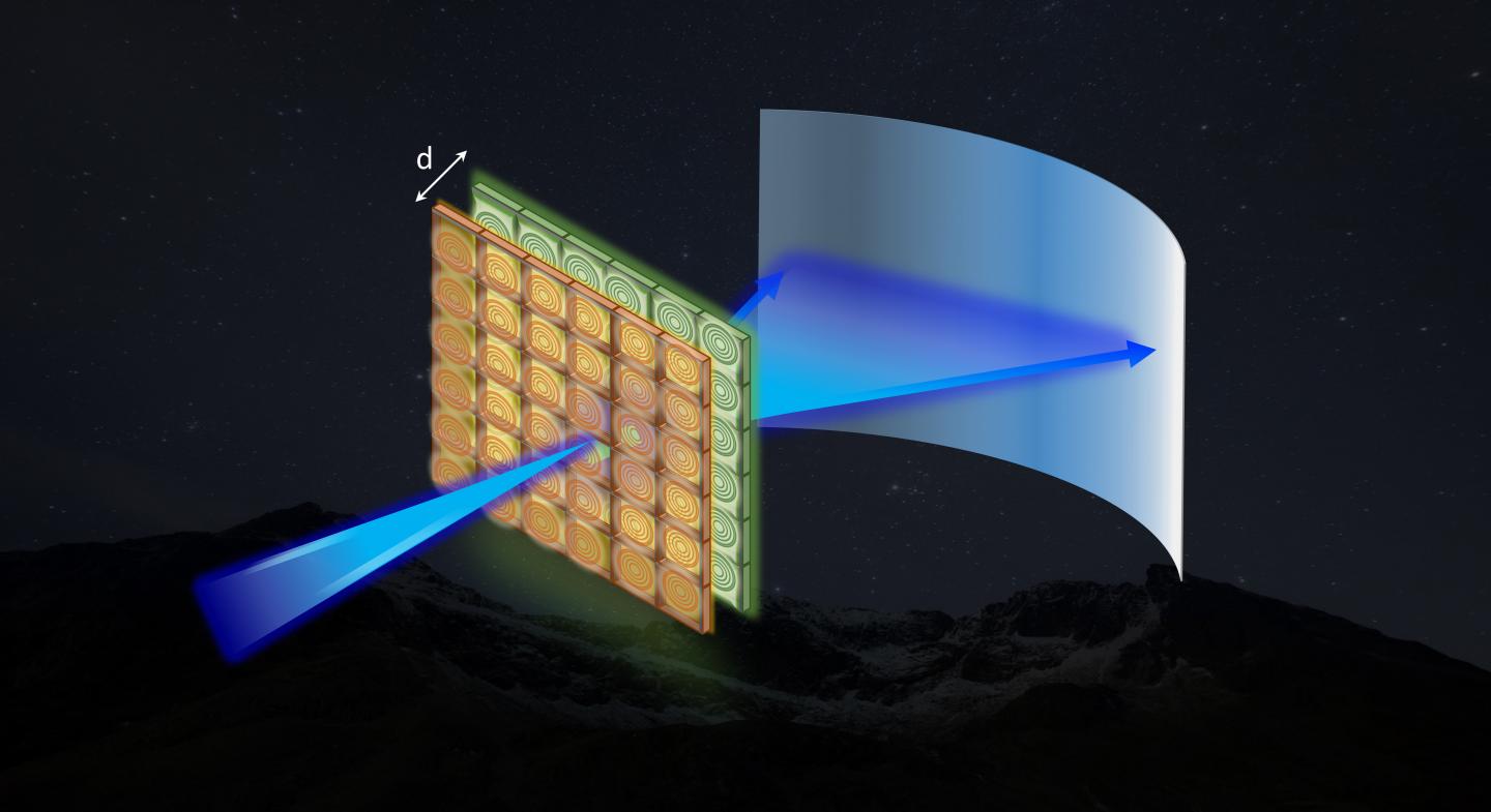 Fig. 1 | Cascaded flat optics for beam steering angle magnification.