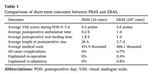 Comparisons of short-term outcomes between FRAS and ERAS