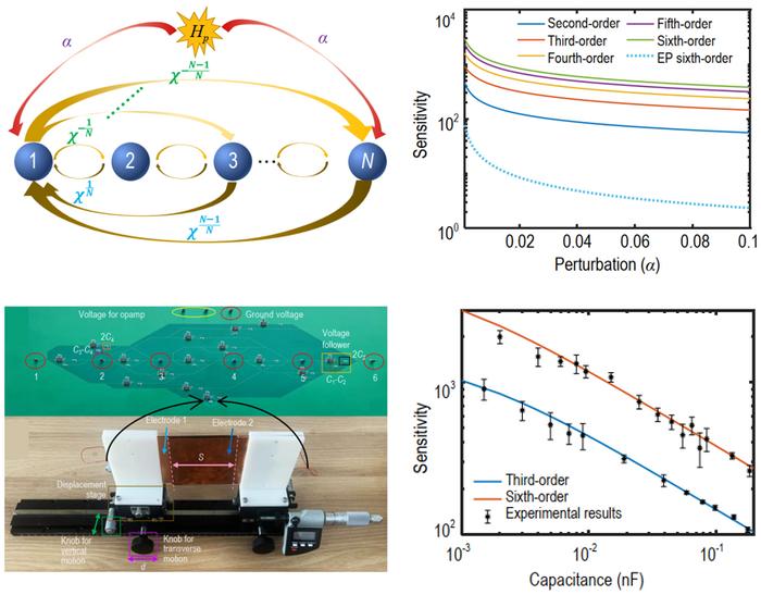 The theoretic design of the reconstructed exceptional sensor and the corresponding realization in the circuit network.