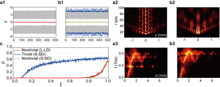 Fig. 3. Distinction between topologically nontrivial and trivial defect modes under chiral perturbations.