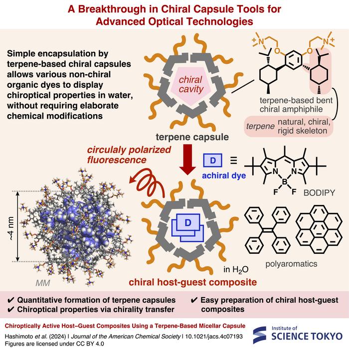 A Breakthrough in Chiral Capsule Tools for  Advanced Optical Technologies