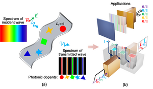 Concept of dispersion coding and its applications.