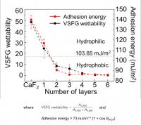 Figure 2. Comparison of VSFG wettability and adhesion energy