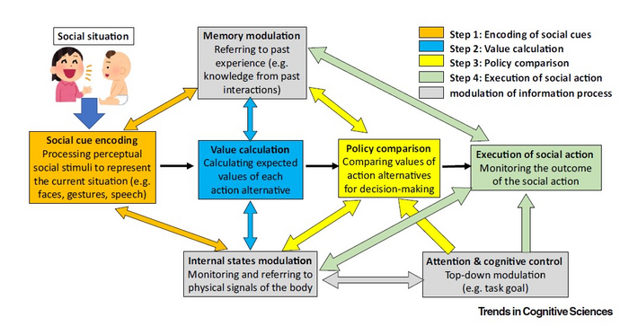 Cognitive best sale processing model