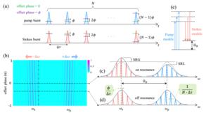 Working principle of Stimulated Raman Scattering driven by femtosecond-pulse burst.