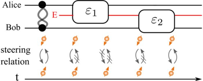 Observation of Non-Markovian Evolution of Einstein-Podolsky-Rosen Steering