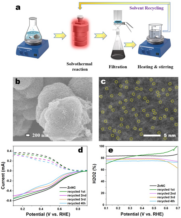 Recycle Synthesis of Single-Atom ZnNC catalyst for Electrocatalytic Reduction of O2 to H2O2