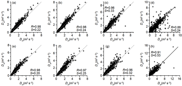 Fitting linear relationship (Dut = Dur) between the second-order structure functions of the turbulent velocity determined by single site and two sites for the eddies with different scales