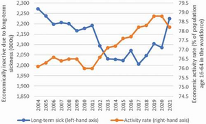 Long-term sickness and economic activity, 2004–21