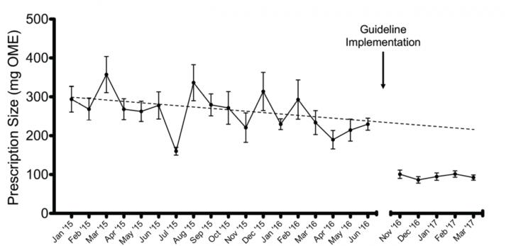 Opioid Prescribing for Gallbladder Surgery Patients Pre- and Post-Guideline