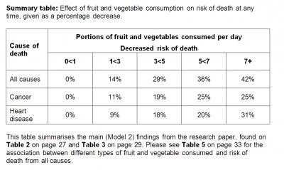 Effect of Fruit and Vegetable Consumption on Risk of Death