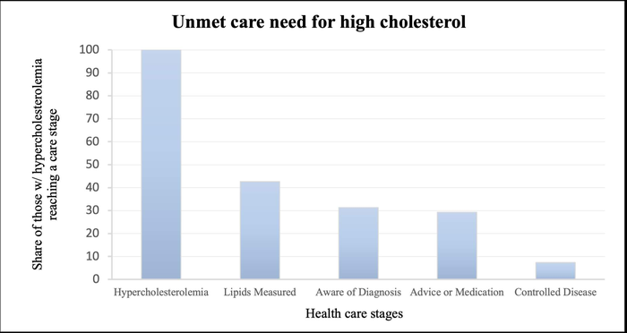 Chart showing unmet care need for high cholesterol in low- and middle-income countries