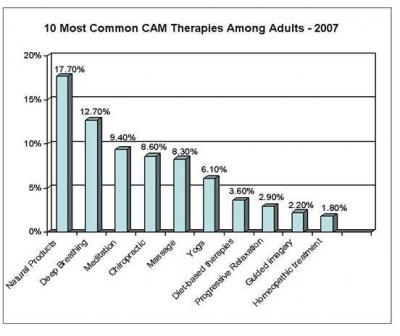 10 Most Common CAM Therapies Among Adults -- 2007
