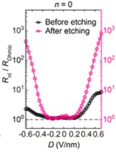 The ratio of measured nonlocal resistance (Rnl) to predicted resistance (ROhmic) before and after edge etching