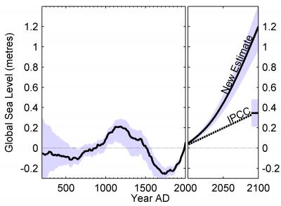 Curve Showing Sea Level