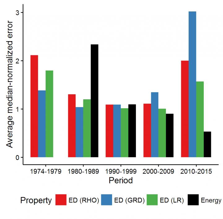The Average Density and Energy Error