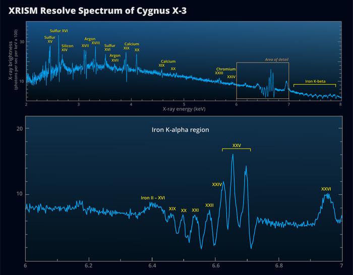 XRISM Resolve Explores Cygnus X-3