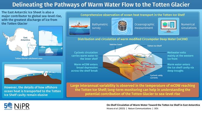 Delineating the Pathways of Warm Water Towards East Antarctica’s Totten Glacier