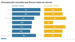 Vacinadas/não vacinadas que fizeram testes de rastreio