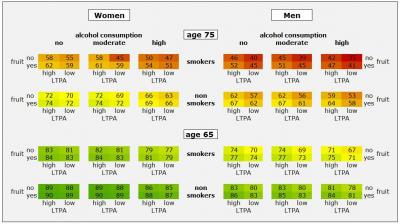 Probabilities of Surviving the Next 10 Years