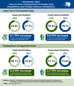 nTIDE Year-to-Year Comparison of Economic Indicators for People with and Without Disabilities