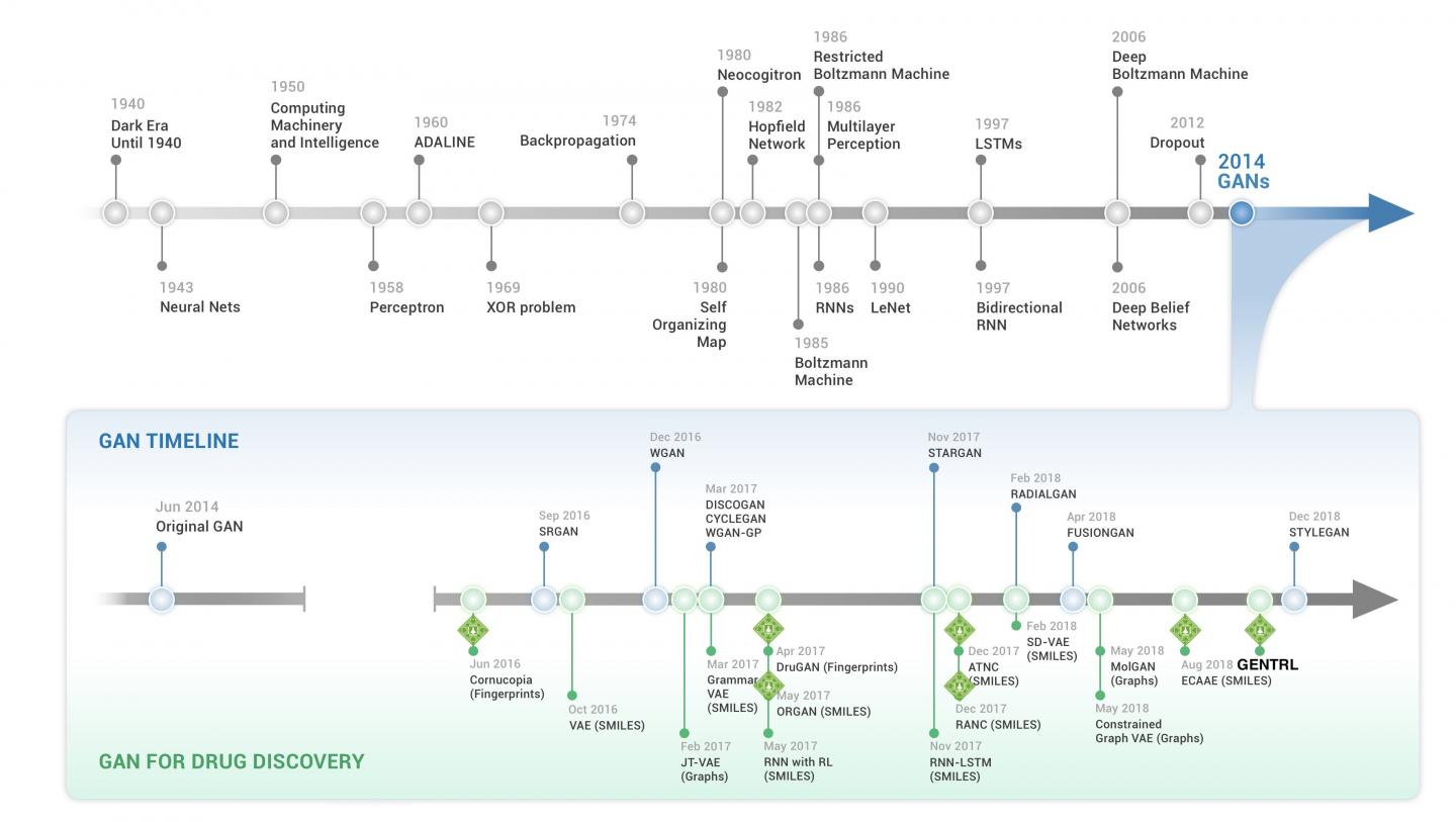 Timeline of Generative Adversarial Networks in Pharma