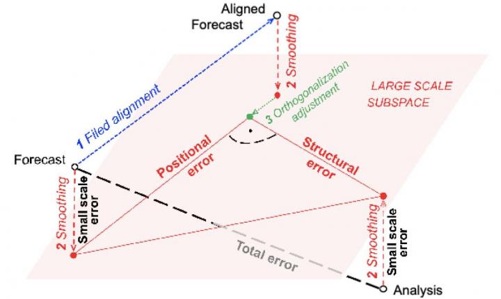 total forecast error reduction