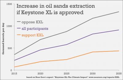 Estimated Increase in Oil Sands Extraction if the Keystone XL Pipeline Is Approved Version 2