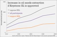 Estimated Increase in Oil Sands Extraction if the Keystone XL Pipeline Is Approved Version 2