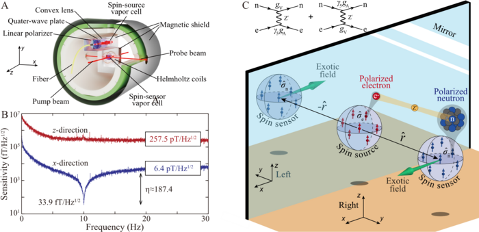Search for exotic parity-violation interactions with quantum spin amplifiers