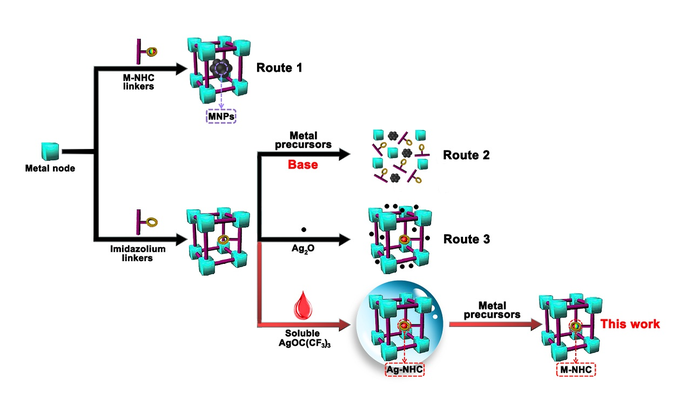 The preparation of M−NHC functionalized MOFs
