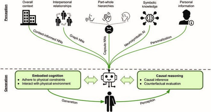 A schematic diagram of the envisioned next generation of affective computing.