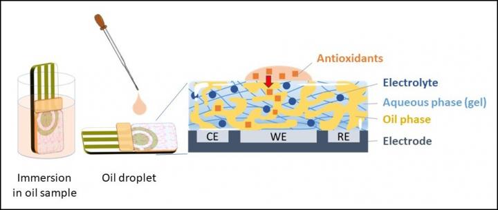 Sheet-type electrochemical antioxidant measurement system schematic