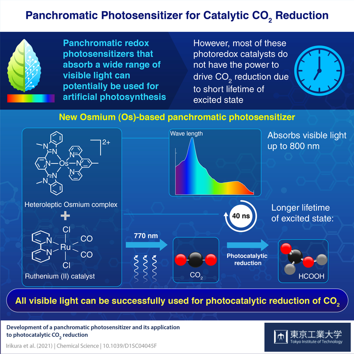 Panchromatic Photosensitizer for Catalytic CO2 Reduction