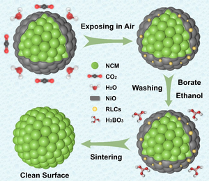 Borate-Ethanol Washing