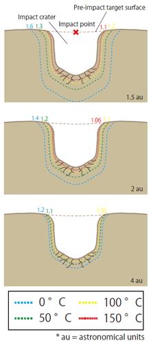 Figure 3: Heat distribution around the crater floor of asteroid parent bodies calculated using the Heat conduction model