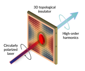 Probing a topological insulator with circularly polarized light